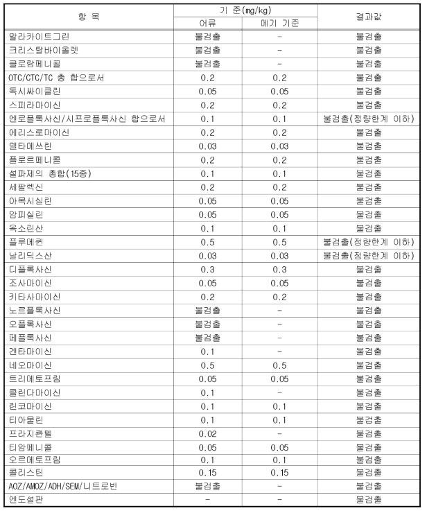 메기의 항생제 검사결과