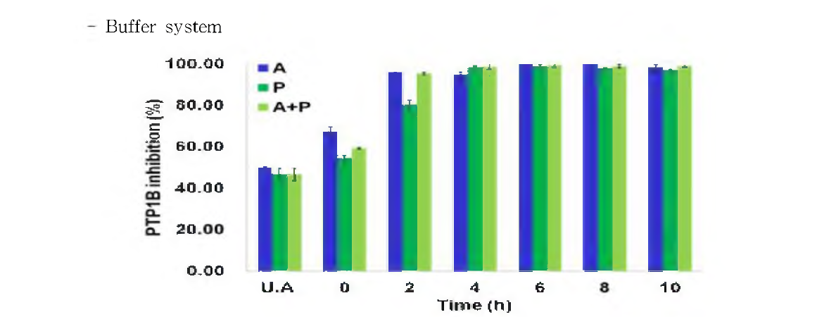 다슬기 효소가수분해물 (Buffer system )의 PTP1B 저해활성