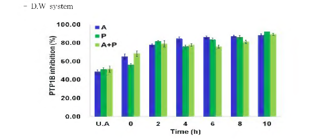 다슬기 효소가수분해물 (D.W system )의 PTP1B 저해활성