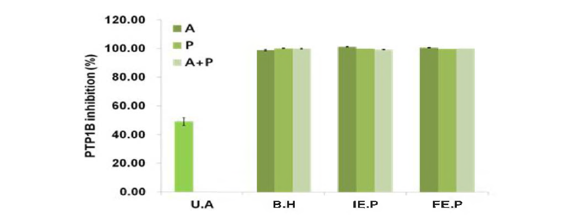 다슬기 효소가수분해물의 에탄올 침전물 및 주정침전물의 PTP1B 저해활성 (B.H ：Buffer system, IE .P:에 탄 올 침 전 물 ，FE.P:주 정 침 전 물 )