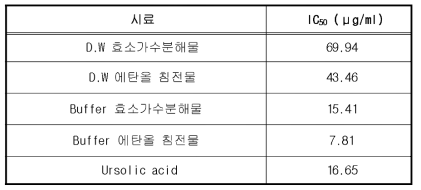 다슬기 효소가수분해물 (Buffer, D.W system), 에 탄올 침전물의 PTP1B inhibition assay IC50