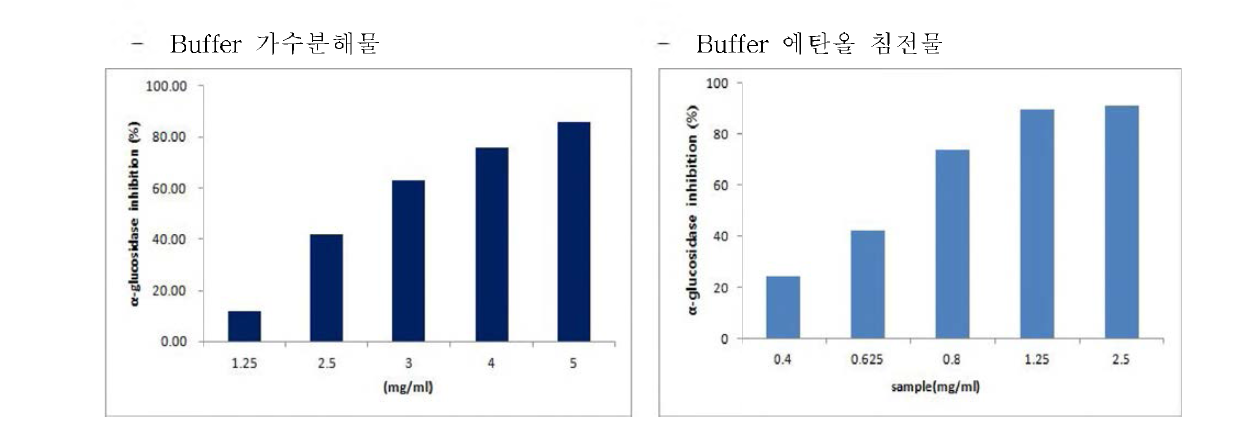 다슬기 효소가수분해물 Protamex (Buffer system, 10h) 에탄올 침전물의 α-glucosidase 저해활성 비교