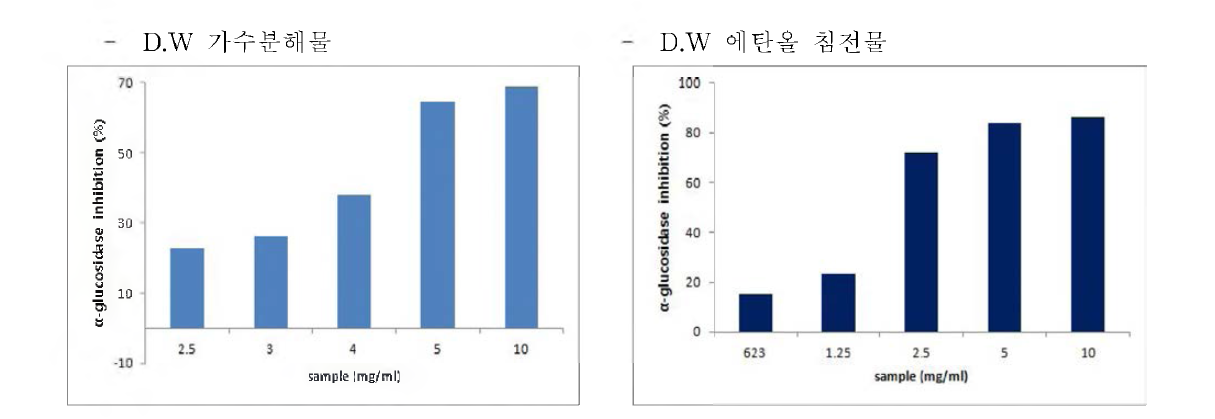 다슬기 효소가수분해물 Protamex (D.W system, 10h), 에탄올 침전물의 α-glucosidase 저해활성 비교