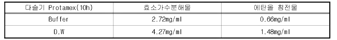 다슬기 효소가수분해물 Protamex (Buffer, D.W system, 10h)α-glucosidase inhibition IC50