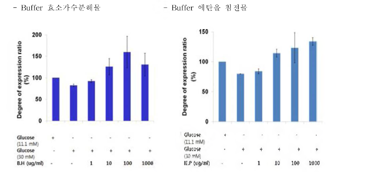 다슬기 효소가수분해물 Protamex (Buffer, 10h), 에탄올 침전물의 인슐린 mRNA 발현량 비교