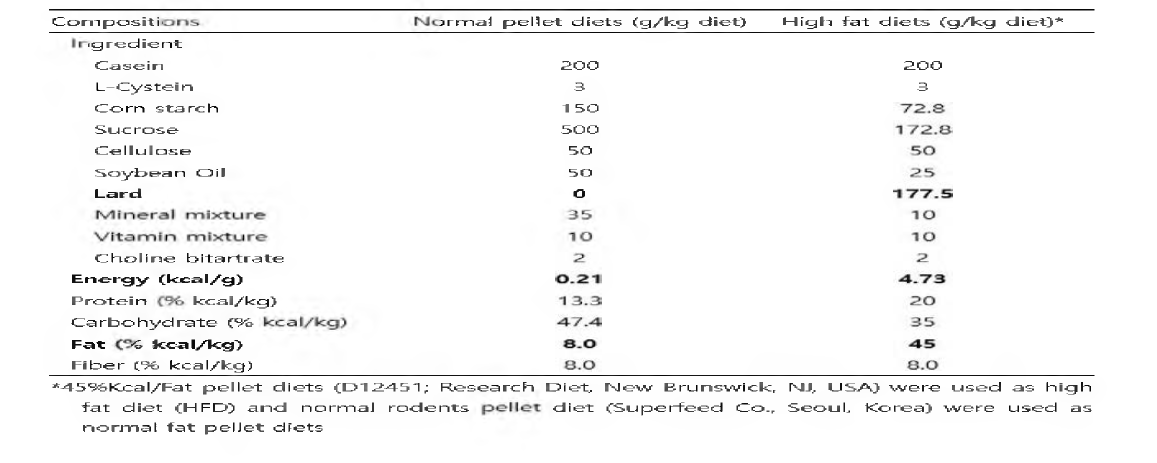 Formulas of Normal and High Fat Diets Used in This Study