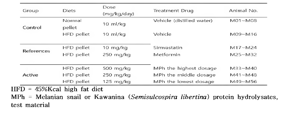 Experimental Test Groups Used in This Study