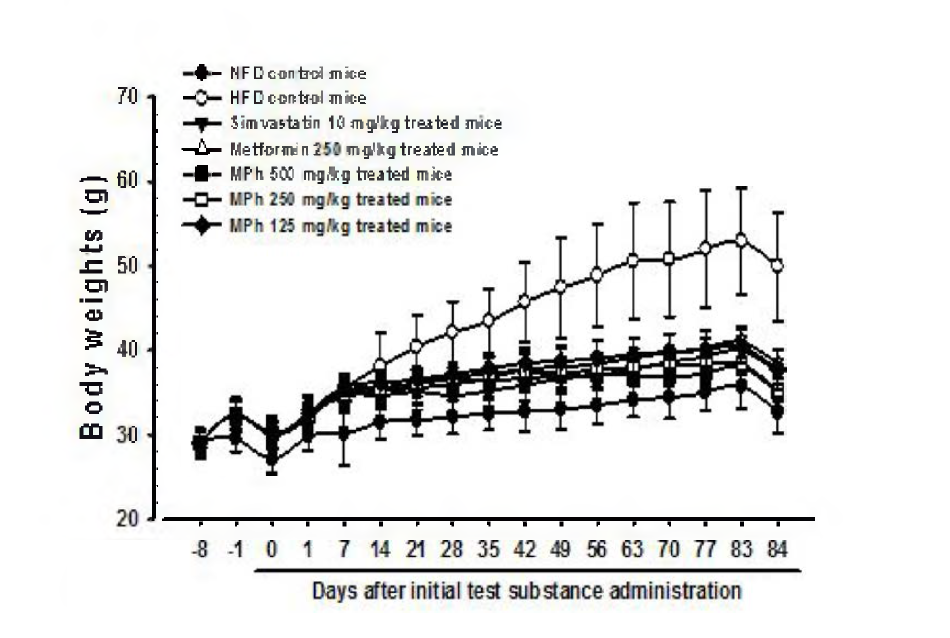 Body Weight Changes in NFD or HFD Supplied Mice