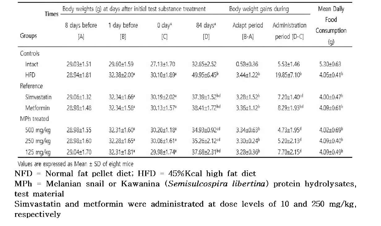 Changes on Body weight Gains and Mean Daily Food Consumption in NED or HFD Supplied Mice