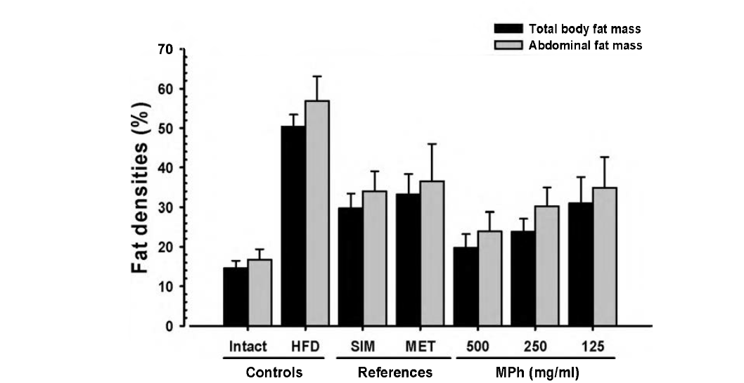 Total body and Abdominal Fat Densities in NFD or HFD Supplied Mice