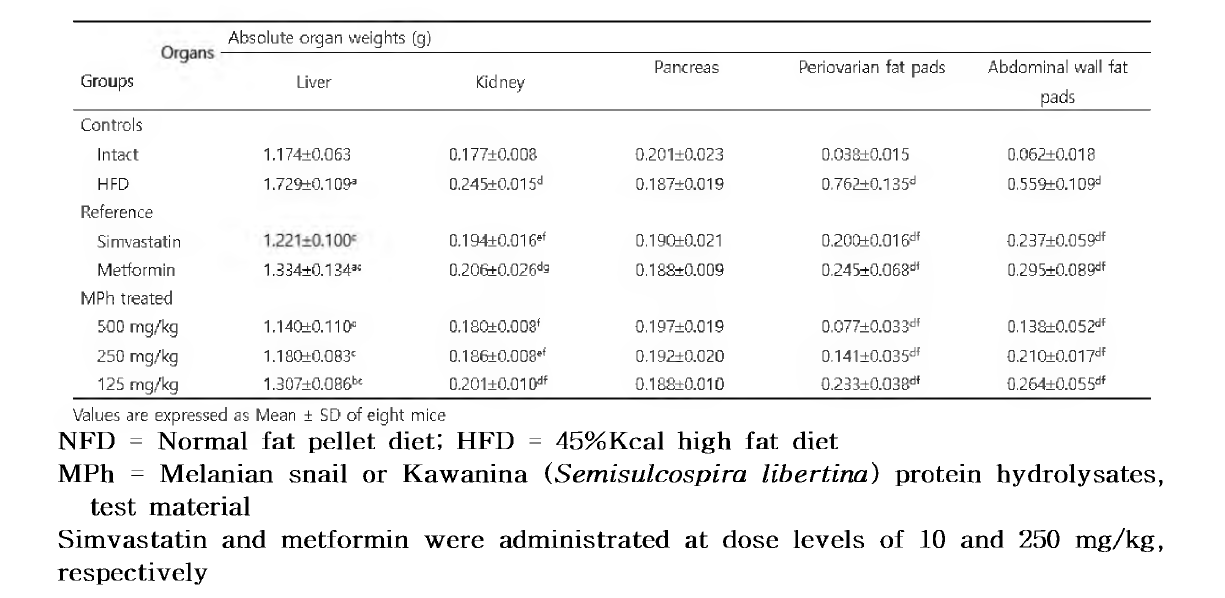 Changes on Absolute Organ Weights in NFD or HFD Supplied Mice