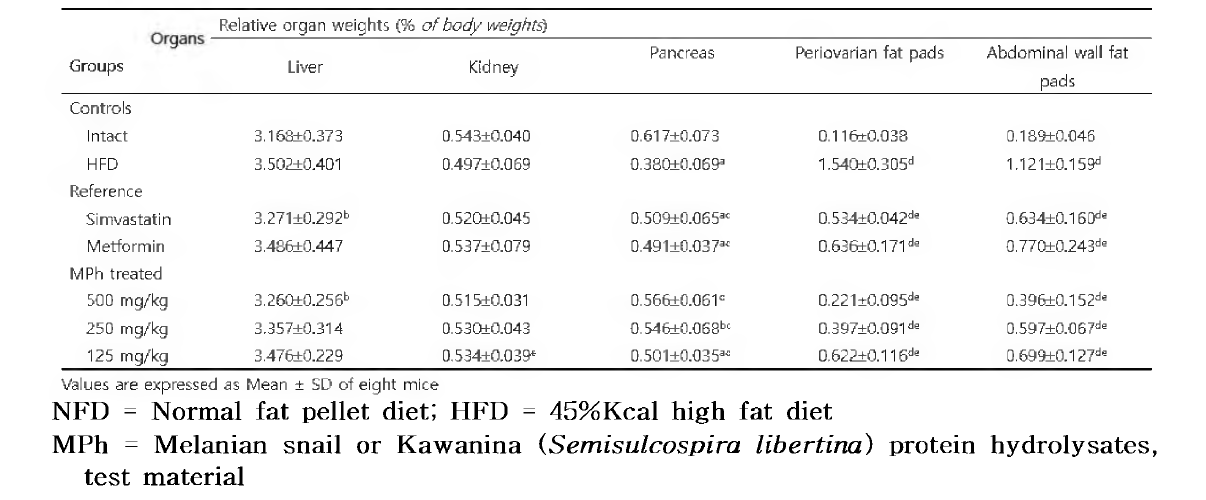 Changes on Relative Organ Weights in NFD or HFD Supplied Mice