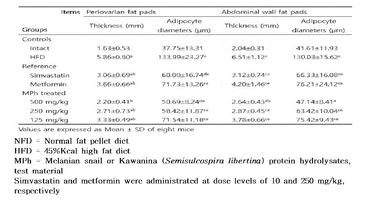 Changes on the Histopathology-Histomorphometry of the Periovarian and Abdominal Wall Deposited Fat Pads in NFD or HFD Supplied Mice