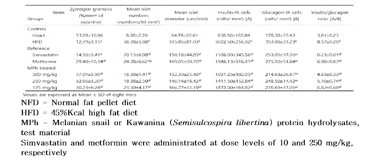 Changes on Histopathology-Histomorphometry of the Pancreas in NFD or HFD Supplied Mice.