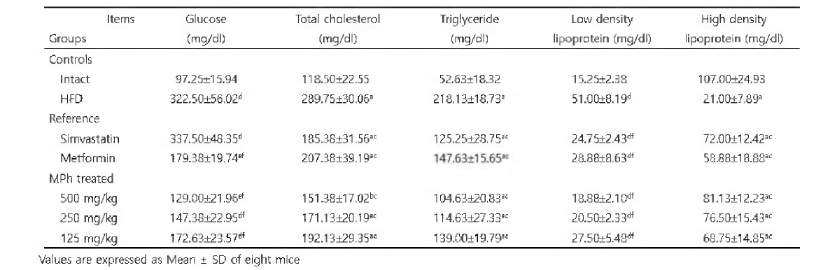 Changes on Blood Glucose Levels and Serum Lipid Contents in NFD or HFD Supplied Mice.