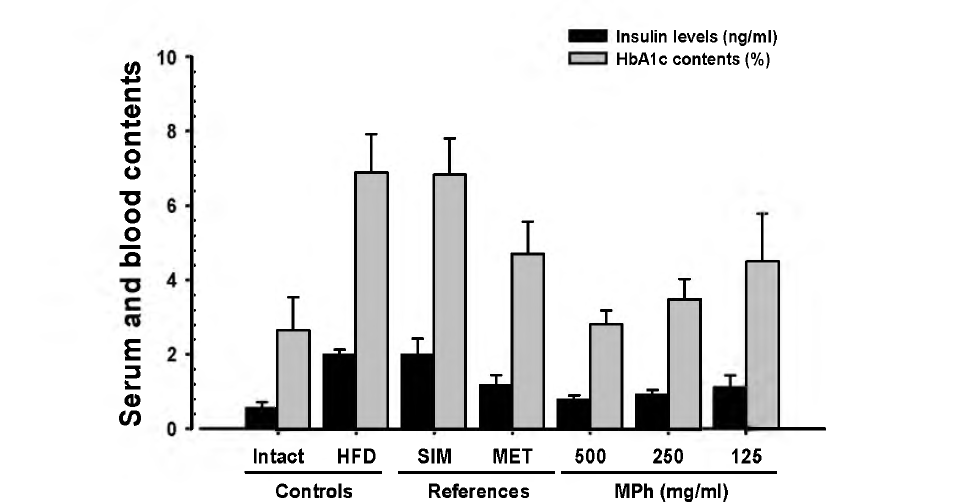 Serum Insulin and Blood H bA lc Contents in NFD or HFD Supplied Mice