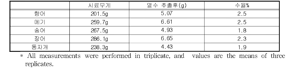 주요 양식 민물고기 유래 열수추출물 수율