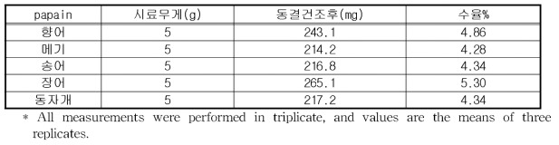 주요 양식 민물고기 유래 papain 가수분해 에탄올 침전 펩타이드 수율