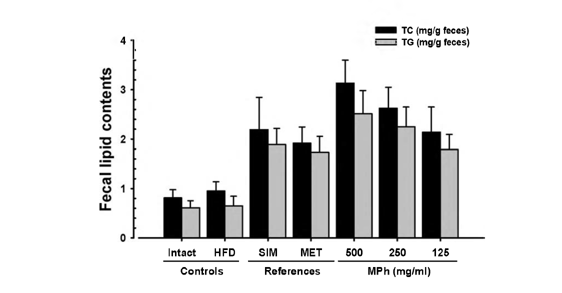 Fecal TC and TG Content in NFD or HFD Supplied Mice