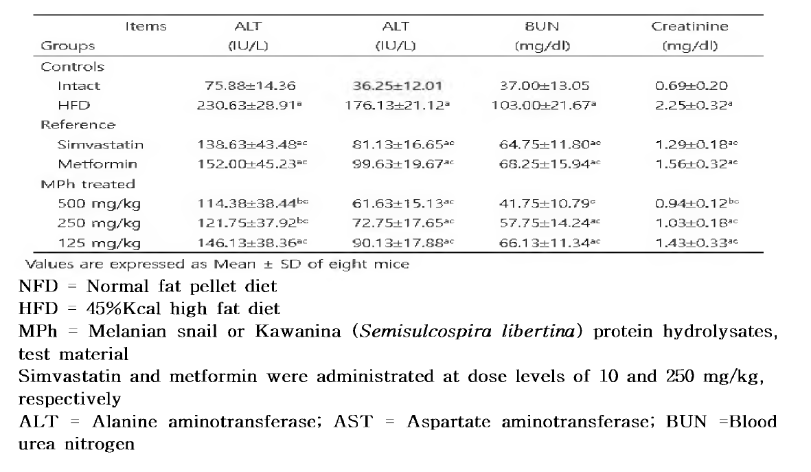 Changes on Serum AST ,ALT,BUN and Creatine Levels in NFD or HFD Supplied Mice