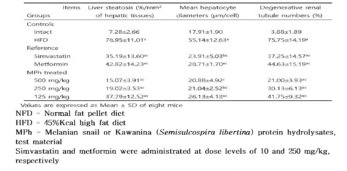 Changes on Histopathology-Histomorphometry of the Liver and Kidney in NFD or HFD Supplied Mice