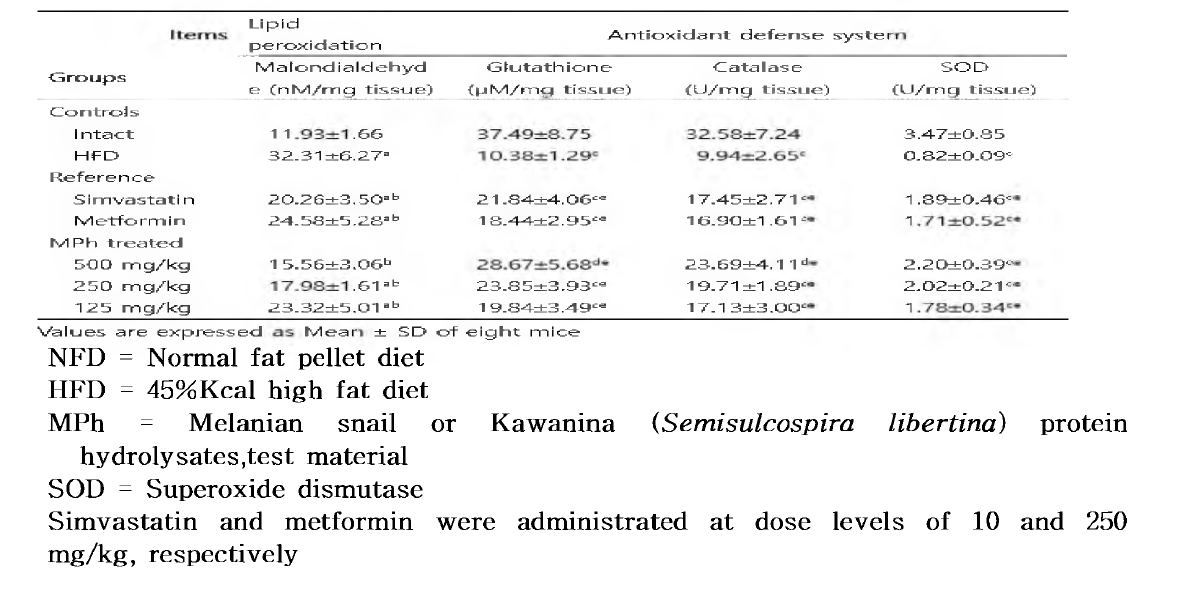 Changes on the Liver Lipid Peroxidation and Antioxidant Defense Systems in NFD or HFD Supplied Mice