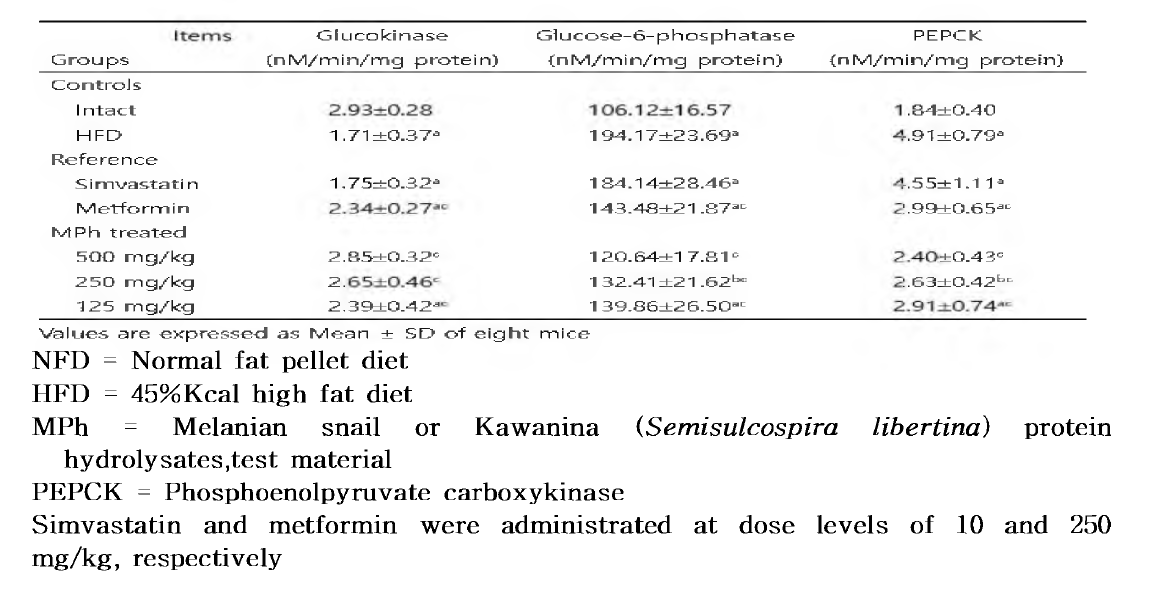 Changes on the Hepatic Glucose-regulating Enzyme Activities in NFD or HFD Supplied Mice