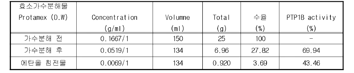 다슬기 효소가수분해물 Protamex (D.W system, 10h)수율 및 PTP1B inhibition assay IC50