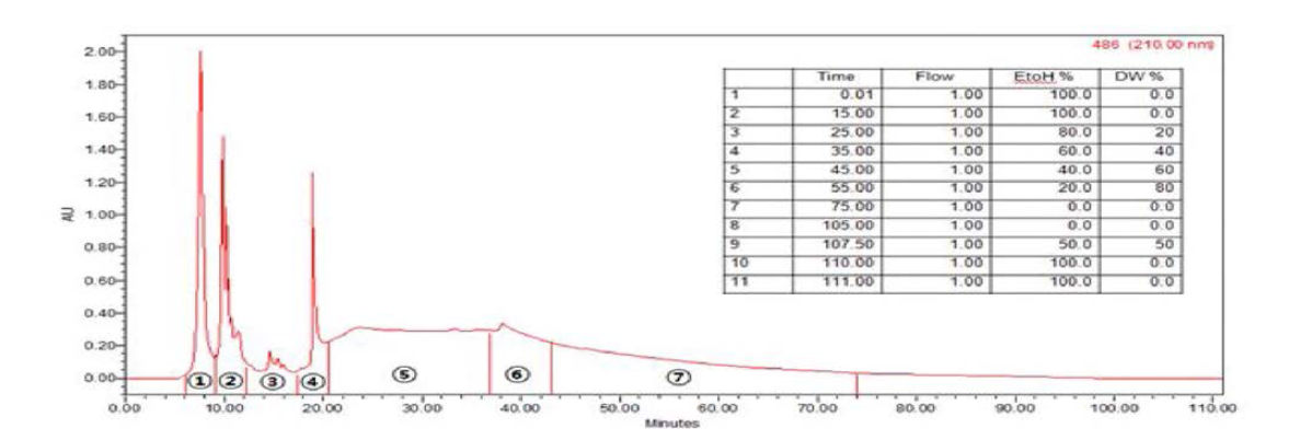 다슬기 효소가수분해물 Protamex (D.W system, 10h)의 에탄올 침전물 Normal phase(1차) 분석