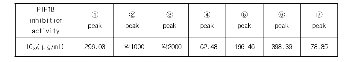 1차 분획물의 PTP1B inhibition activity IC50