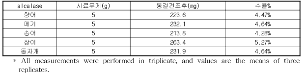 주요 양식 민물고기 유래 alcalase 가수 분해물 에탄올 침전 펩타이드 수율