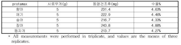 주요 양식 민물고기 유래 protamax 가수 분해물 에탄올 침전 펩타이드 수율