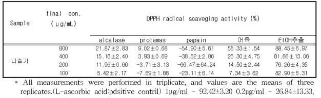 주요 양식 민물고기 유래 항산화(DPPH) 실험 결과