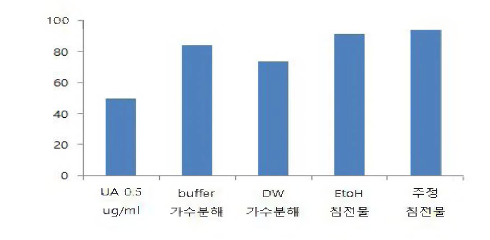 동자개 효소가수분해물 Alcalase (10h)의 조건별 PTP1B 저해활성