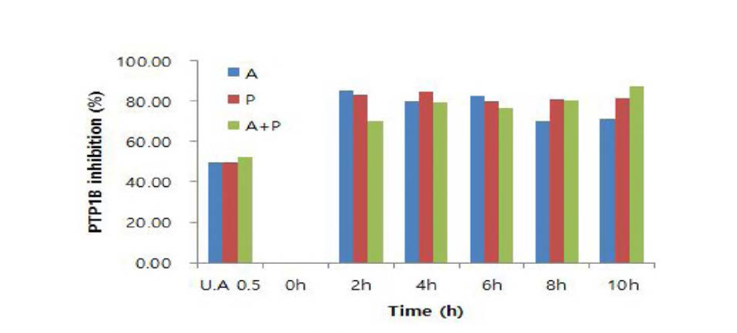 동자개 효소가수분해물 (D.W system)의 PTPIB 저해활성