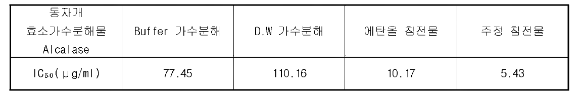 동자개 효소가수분해물 Alcalase (10h )의 조건별 PTP1B IC50