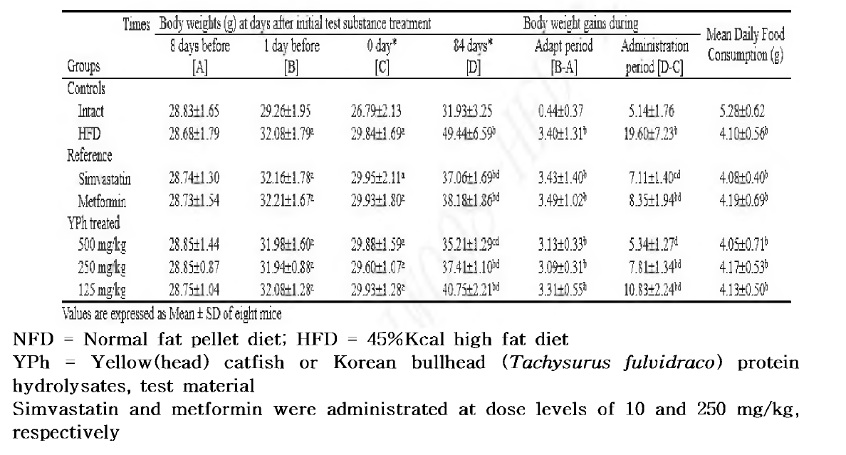 Changes on Body -Weight Gains and Mean Daily Food Consumption in NFD or HFD Supplied Mice