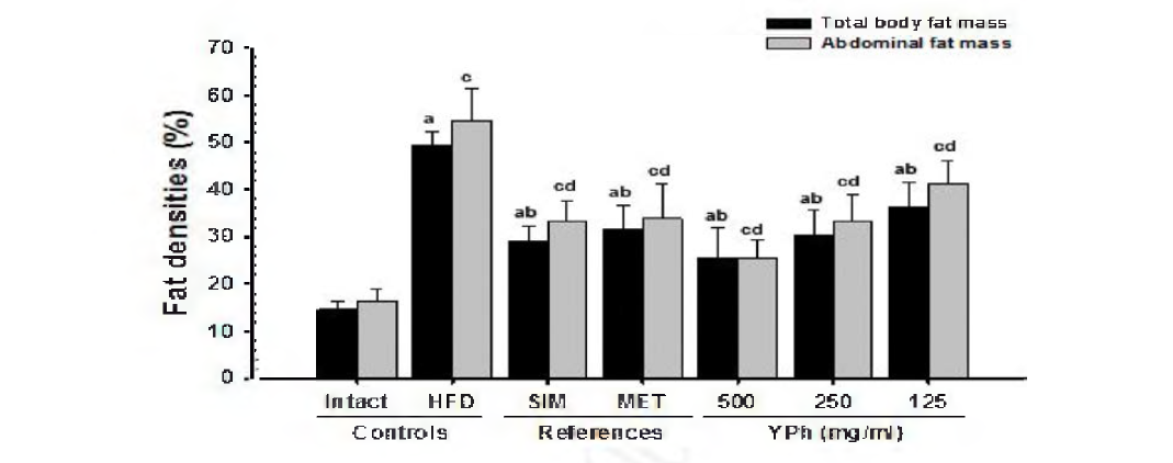 Total body and Abdominal Fat Densities in NFD or HFD Supplied Mice