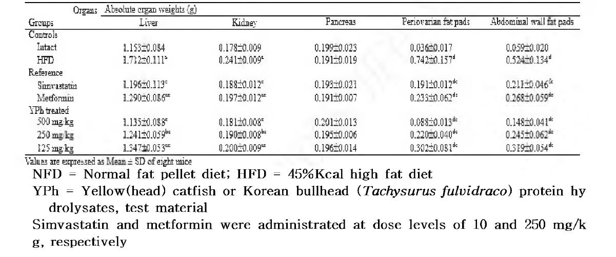 Changes on Absolute Organ Weights in NFD or HFD Supplied Mice