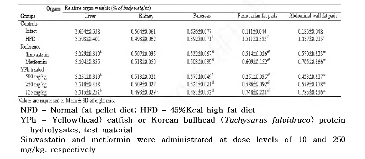 Changes on Relative Organ Weights in NFD or HFD Supplied Mice