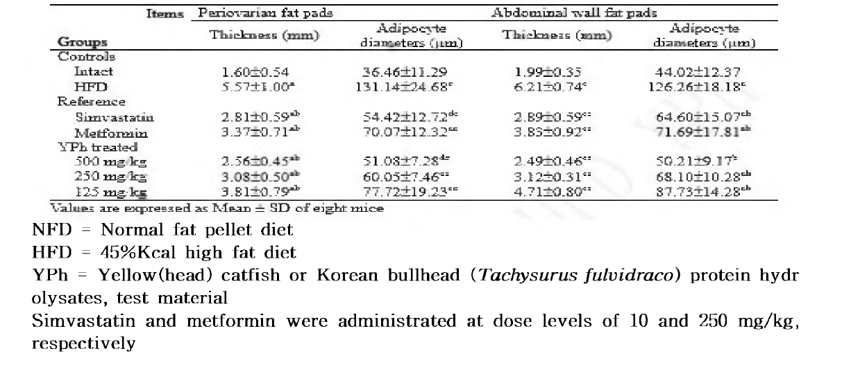 Changes on the Histopathology-Histomorphometry of the Periovarian and Abdominal Wall Deposited Fat Pads in NFD or HFD Supplied Mice