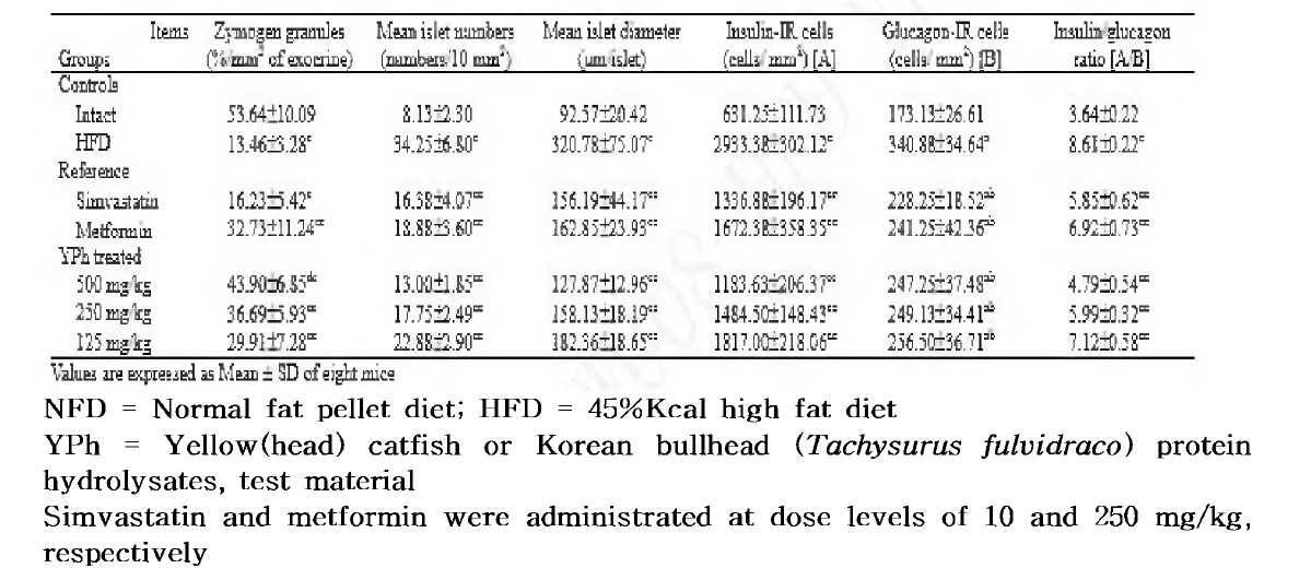 Changes on Histopathology-Histomorphometry of the Pancreas in NFD or HFD Supplied Mice