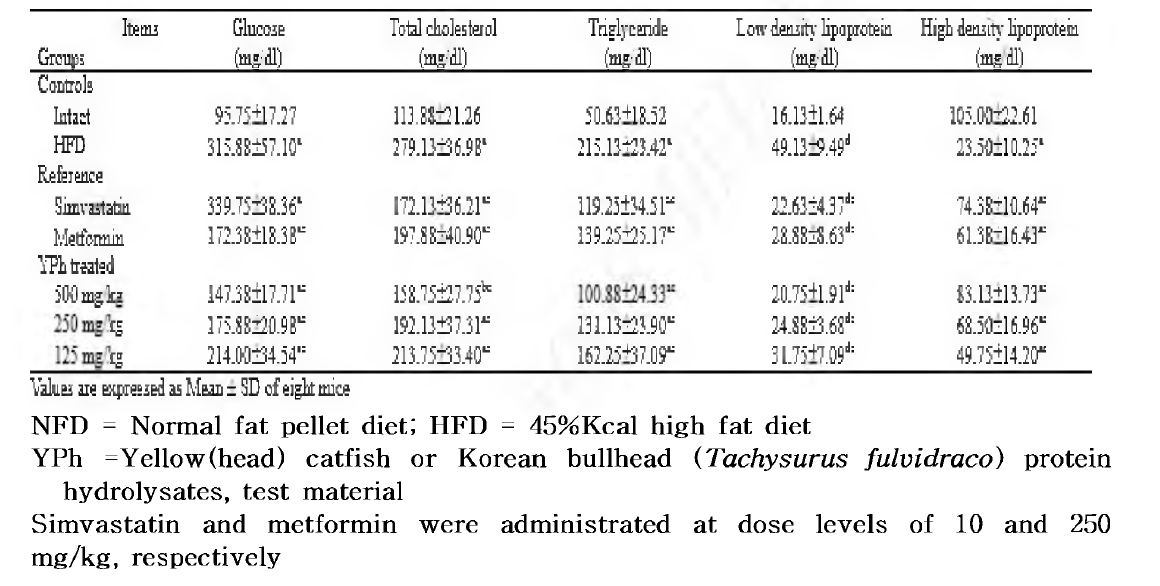 Changes on Blood Glucose Levels and Serum Lipid Contents in NFD or HFD Supplied Mice