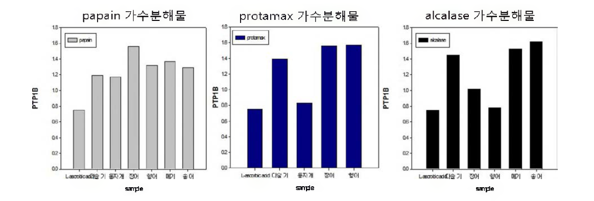 papain, protamax, alcalase를 이용한민물고기 가수분해물 PTP1B 억제효과