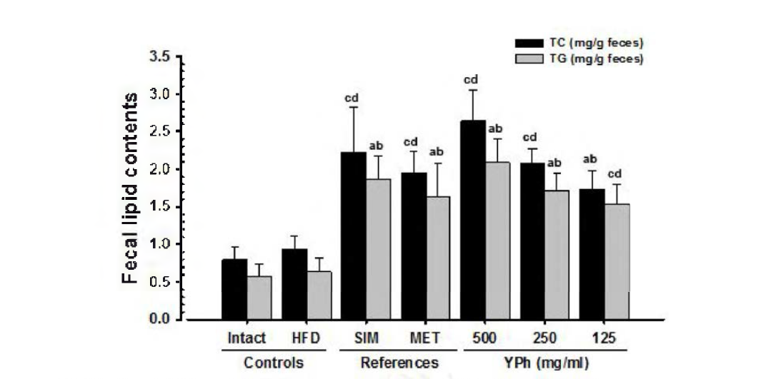 Fecal TC and TG Content in NFD or HFD Supplied Mice