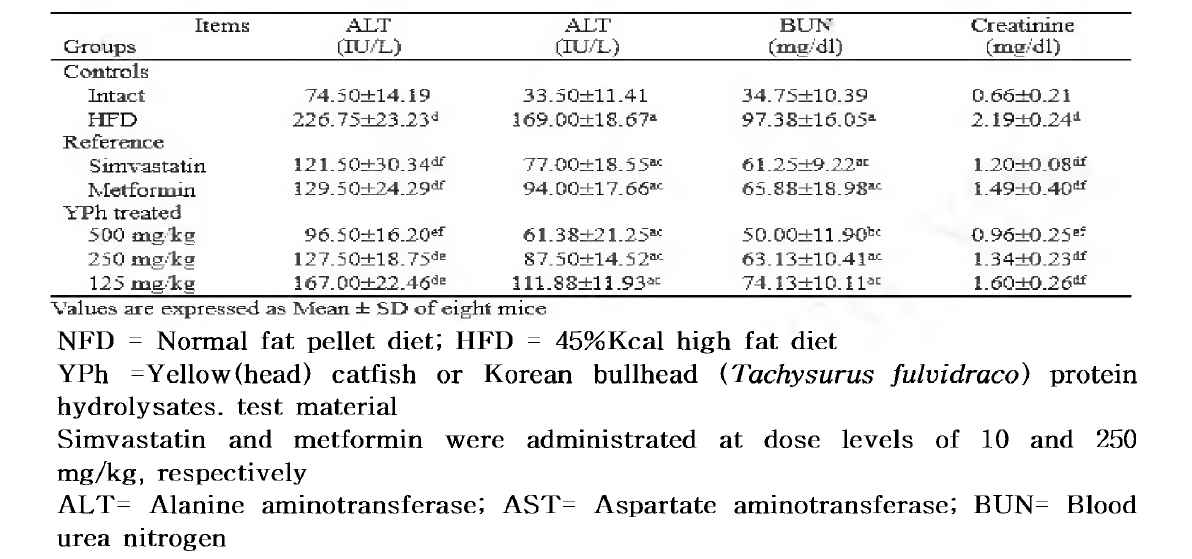 Changes on Serum AST ,ALT,BUN and Creatine Levels in NFD or HFD Supplied Mice