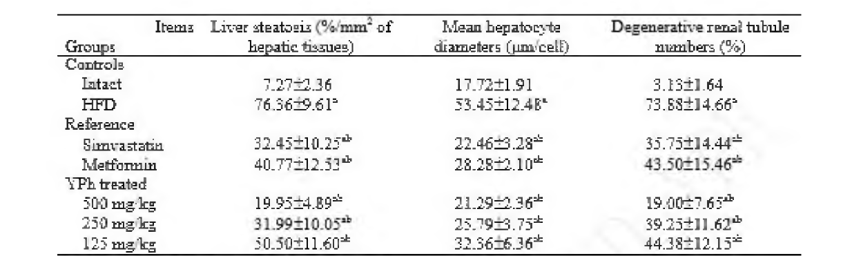 Changes on Histopathology-Histomorphometry of the Liver and Kidney in NFD or HFD Supplied Mice