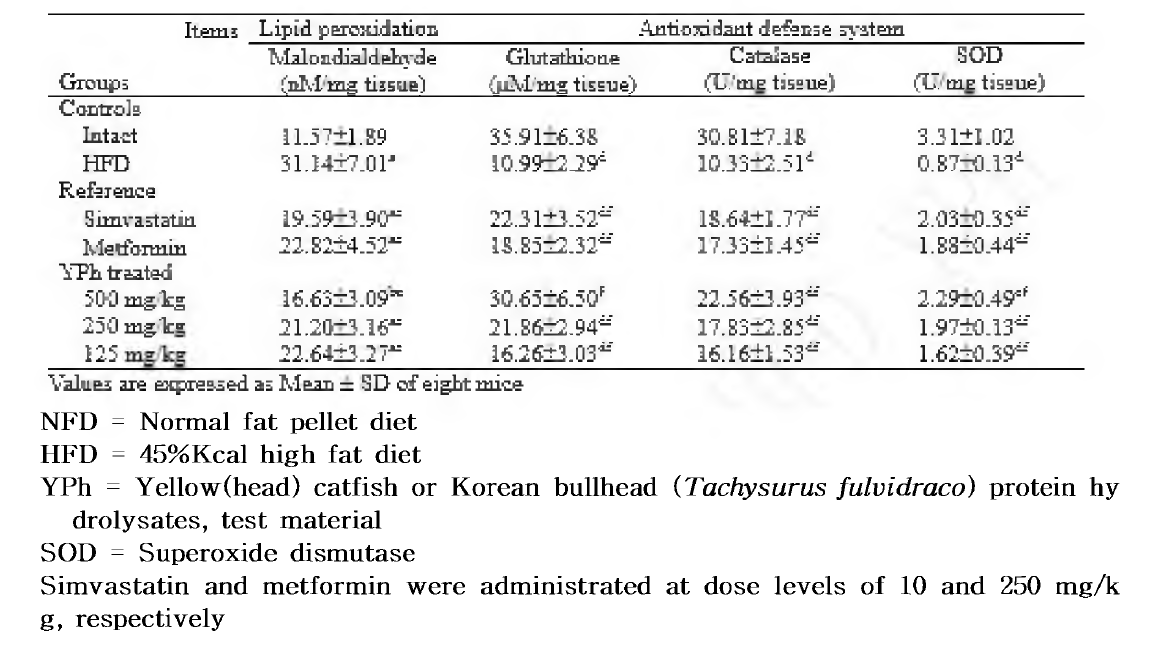 Changes on the Liver Lipid Peroxida仕on and Antioxidant Defense Systems in NFD or HFD Supplied Mice