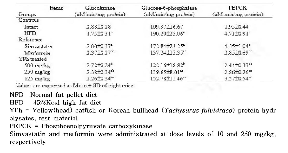 Changes on the Hepatic Glucose-regulating Enzyme Activities in NFD or HFD Supplied Mice