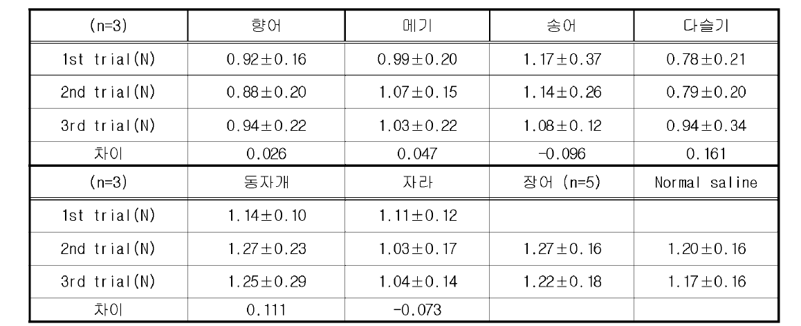 주요 양식 민물고기 유래 Forelimb grip strength test 실험 결과